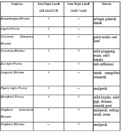 Tabel I. Persamaan isi kedua produk Jamu Pegal Linu®