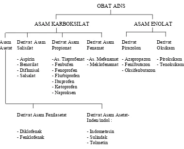 Gambar 4. Obat analgesik anti-inflamasi non steroid (Wilmana, 1995)                   