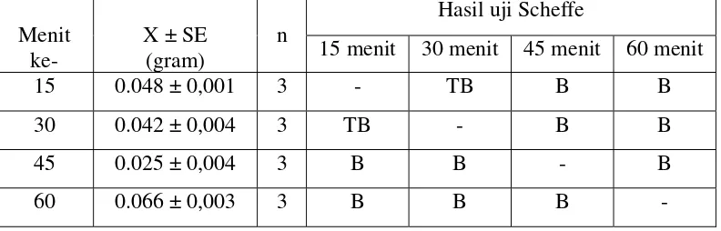 Tabel IV. Rangkuman rata-rata bobot udema kaki mencit pada orientasi selang waktu pemberian natrium diklofenak dosis 11,95 mg/kgBB sebelum injeksi karagenin dan uji Scheffe  