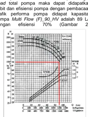 Gambar  2.  Grafik Performa pompa 
