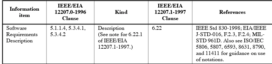 Table B.1ÑSummary of requirements for an SRDexcerpted from Table 1 of IEEE/EIA 12207.1-1997