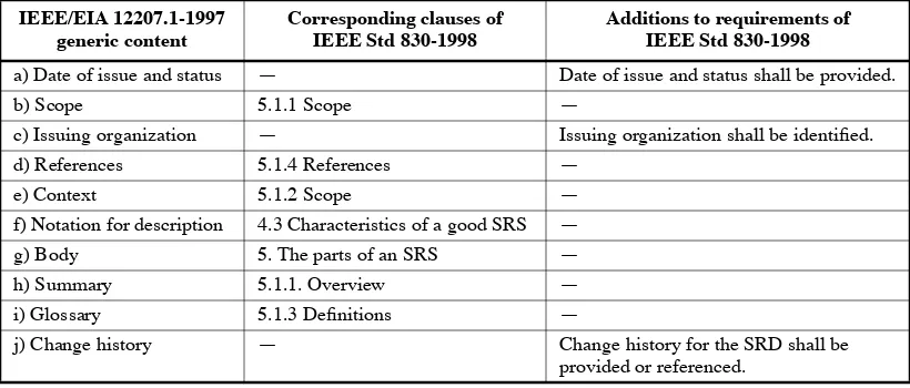 Table B.2ÑCoverage of generic description requirements by IEEE Std 830-1998