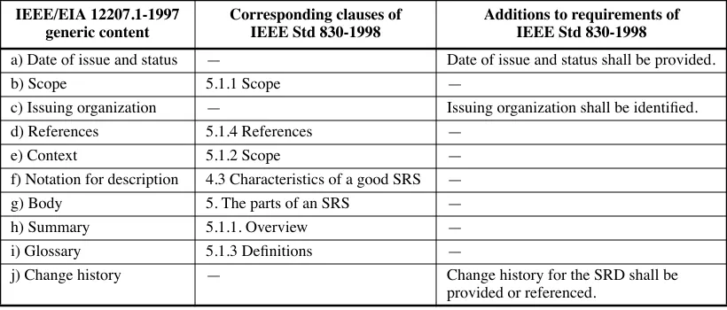 Table B.2ÑCoverage of generic description requirements by IEEE Std 830-1998