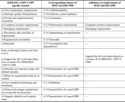 Table B.3ÑCoverage of speciÞc SRD requirements by IEEE Std 830-1998   (continued)
