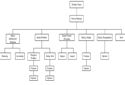 Gambar 2.1. Struktur Organisasi PT Prima Indah Saniton 