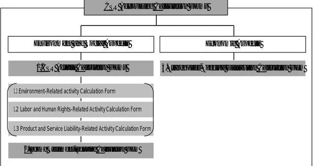 Gambar 2 Bentuk Sistem Perhitungan Akuntansi CSR   Sumber : Bai, 2007  