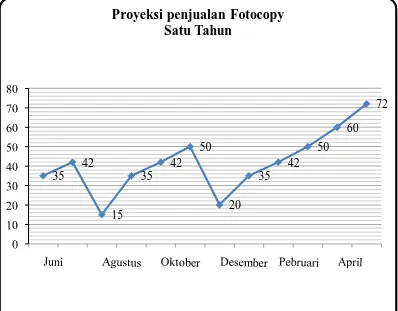 Gambar 2.4 Grafik Proyeksi Penjualan fotocopy Selama Setahun 