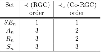 Table 1: The bound of the Hamming distance between two successive sequences in ≺ and ≺corders.