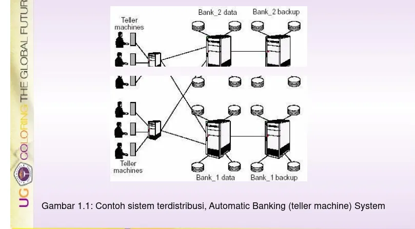 Gambar 1.1: Contoh sistem terdistribusi, Automatic Banking (teller machine) System