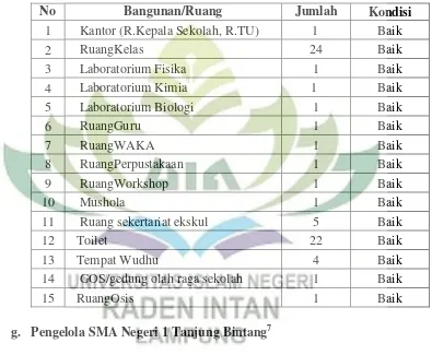 Tabel 4.6: Daftar Nama Pengelola di SMA Negeri1 Tanjung Bintang 