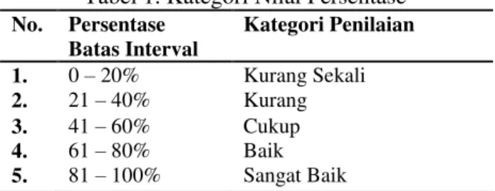 Tabel 1. Kategori Nilai Persentase  No.  Persentase  Batas Interval  Kategori Penilaian  1