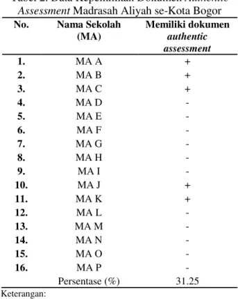 Tabel 2. Data Kepemilikan Dokumen Authentic  Assessment  Madrasah Aliyah se-Kota Bogor  No