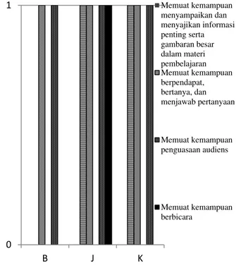 Gambar 3. Kemunculan Indikator Penilaian Diskusi  atau Presentasi untuk Setiap Dokumen atau  Instrumen Penilaian Diskusi atau Presentasi yang 