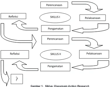 Gambar 1.  Siklus Classroom Action Research
