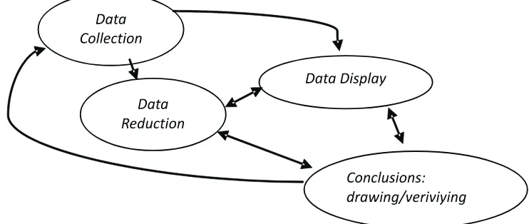 Gambar 2.  Komponen analisis data (interactive model)