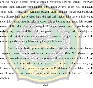 Tabel .1 Hasil Belajar Peserta didik Pada Mata Pelajaran Pendidikan Agama Islam 
