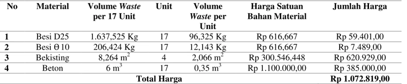 Tabel 1. Harga Total Direct Waste Cost 