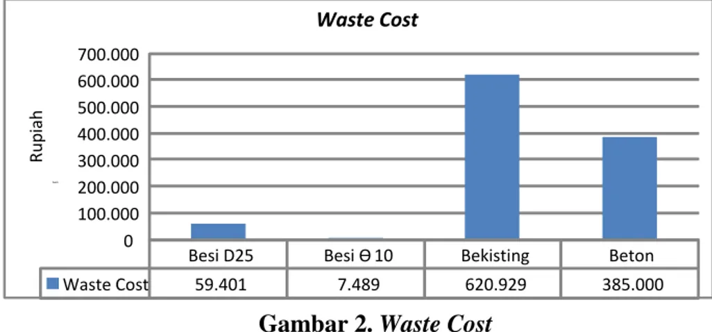 Gambar 2. Waste Cost 
