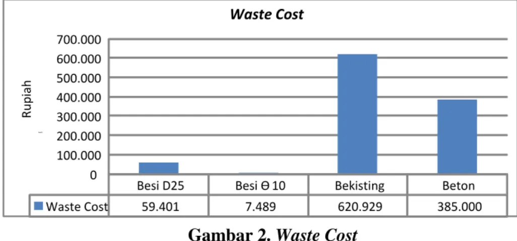 Gambar 2. Waste Cost 
