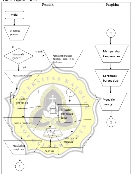 Gambar 3.4 Flowchat Penjualan Kredit 