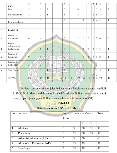 Tabel 4.1 Data siswa kelas X SMK N 1 Metro 