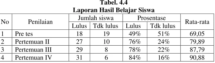 Tabel. 4.4 