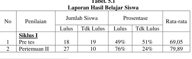 Tabel. 5.1 