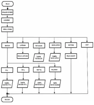 Gambar 1. Flowchart Aplikasi 