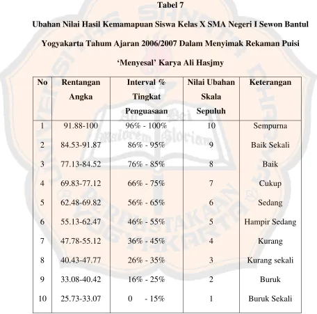 Tabel 7 Ubahan Nilai Hasil Kemamapuan Siswa Kelas X SMA Negeri I Sewon Bantul  