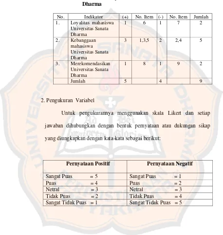Tabel III.5 Kisi-kisi Loyalitas mahasiswa Universitas Sanata 