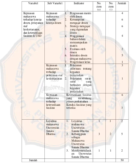 Tabel III.6 Kisi-Kisi Pengembangan Setiap Variabel 