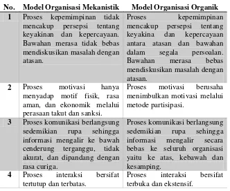 Tabel Perbedaan Model Mekanistik dan Organik 
