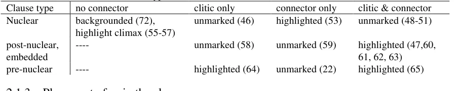 Table 2: Clitic functions in various types of clauses 