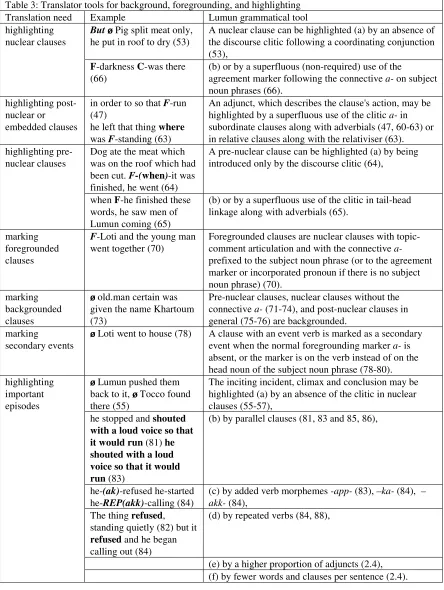 Table 3: Translator tools for background, foregrounding, and highlighting 