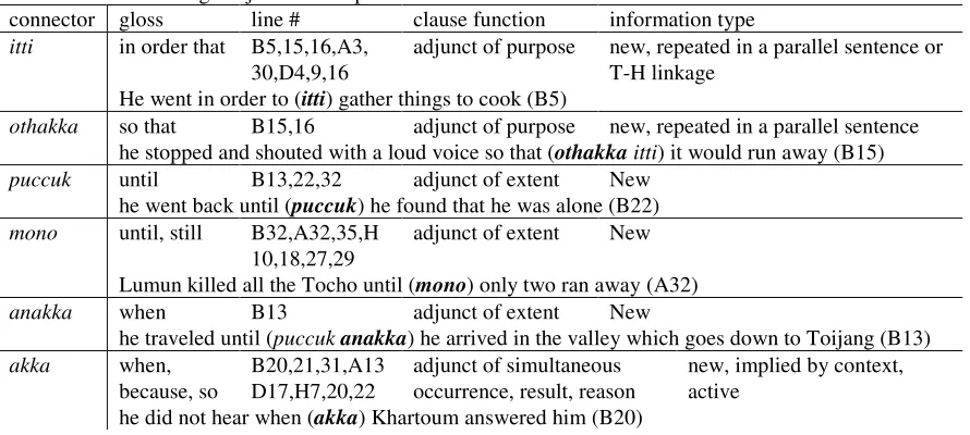 Table 6: Subordinating conjunctions in post-nuclear clauses 