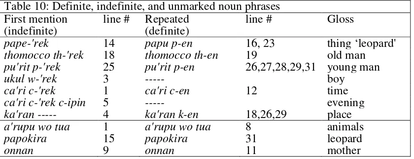 Table 9: Encoding scale for third person subject participant reference 