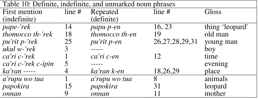 Table 9: Encoding scale for third person subject participant reference 