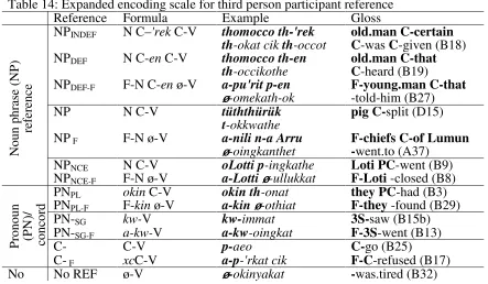 Table 14: Expanded encoding scale for third person participant reference  Reference Formula Example Gloss 