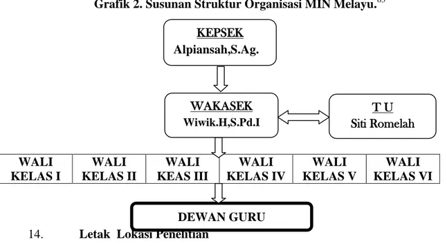 Grafik 2. Susunan Struktur Organisasi MIN Melayu. 63