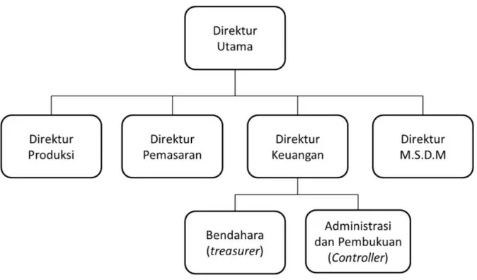 Gambar 1.2 Kedudukan Manajer Keuangan dalam Struktur Organisasi 