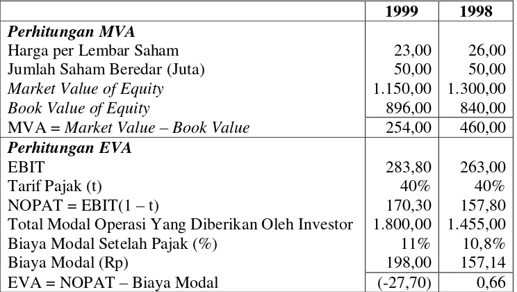 Tabel 2.1 menunjukkan MVA dan EVA PT. Rifki pada tahun 1998 dan 1999. Pada 