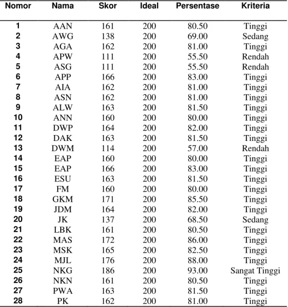 Tabel 1 : Data awal Siswa  