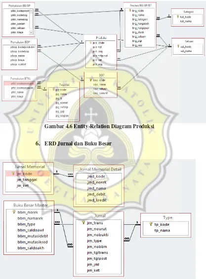 Gambar 4.6 Entity-Relation Diagram Produksi 