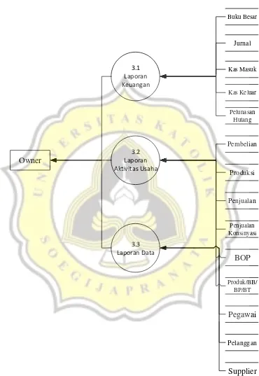 Gambar 4.13 DFD Level 0 Subsistem Laporan 