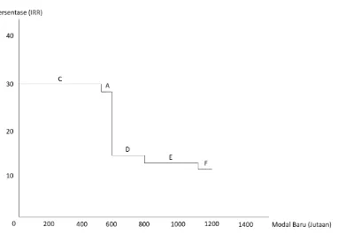 Grafik IOS untuk proyek B, C, D, E, F: 