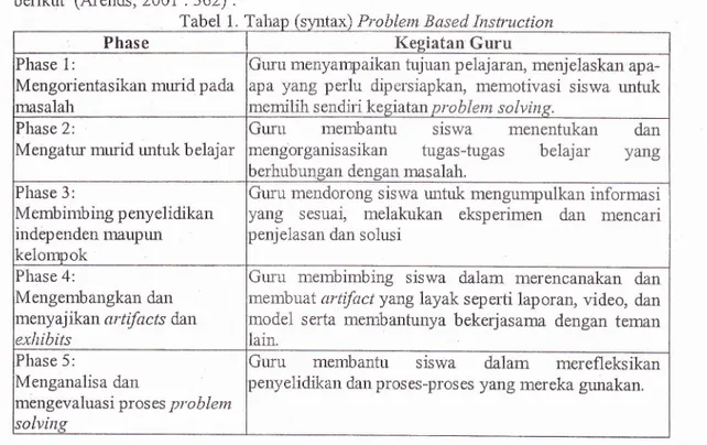 Tabel  1.  Tahan  (s Problem  Based  Instruction