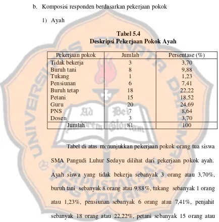 Tabel 5.4 Deskripsi Pekerjaan Pokok Ayah 