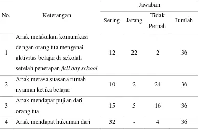 Tabel 1.1 Hasil Studi Pendahuluan Variabel Lingkungan Keluarga 