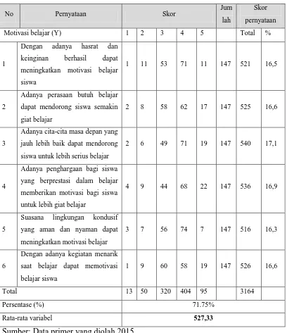 Tabel 3  Deskriptif Motivasi Belajar 