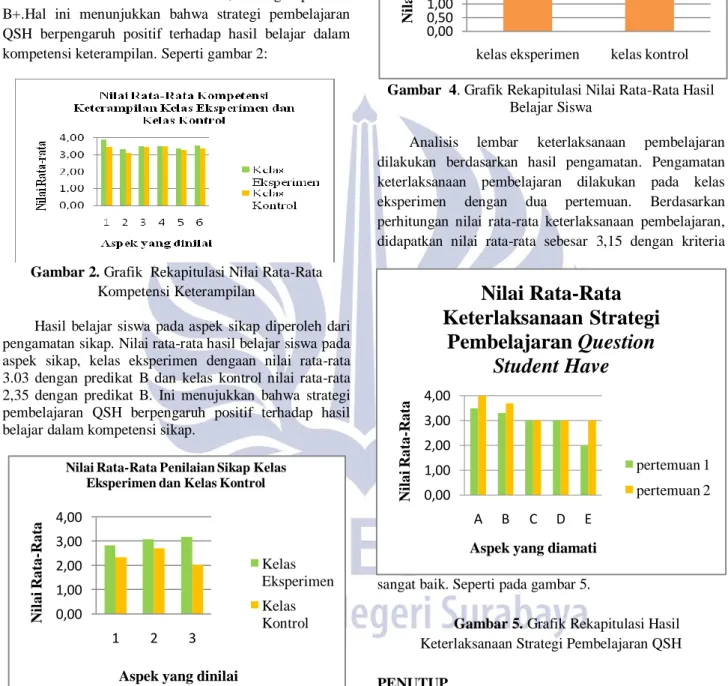 Gambar 3. Grafik Rekapitulasi Nilai Rata-Rata  Kompetensi Sikap 